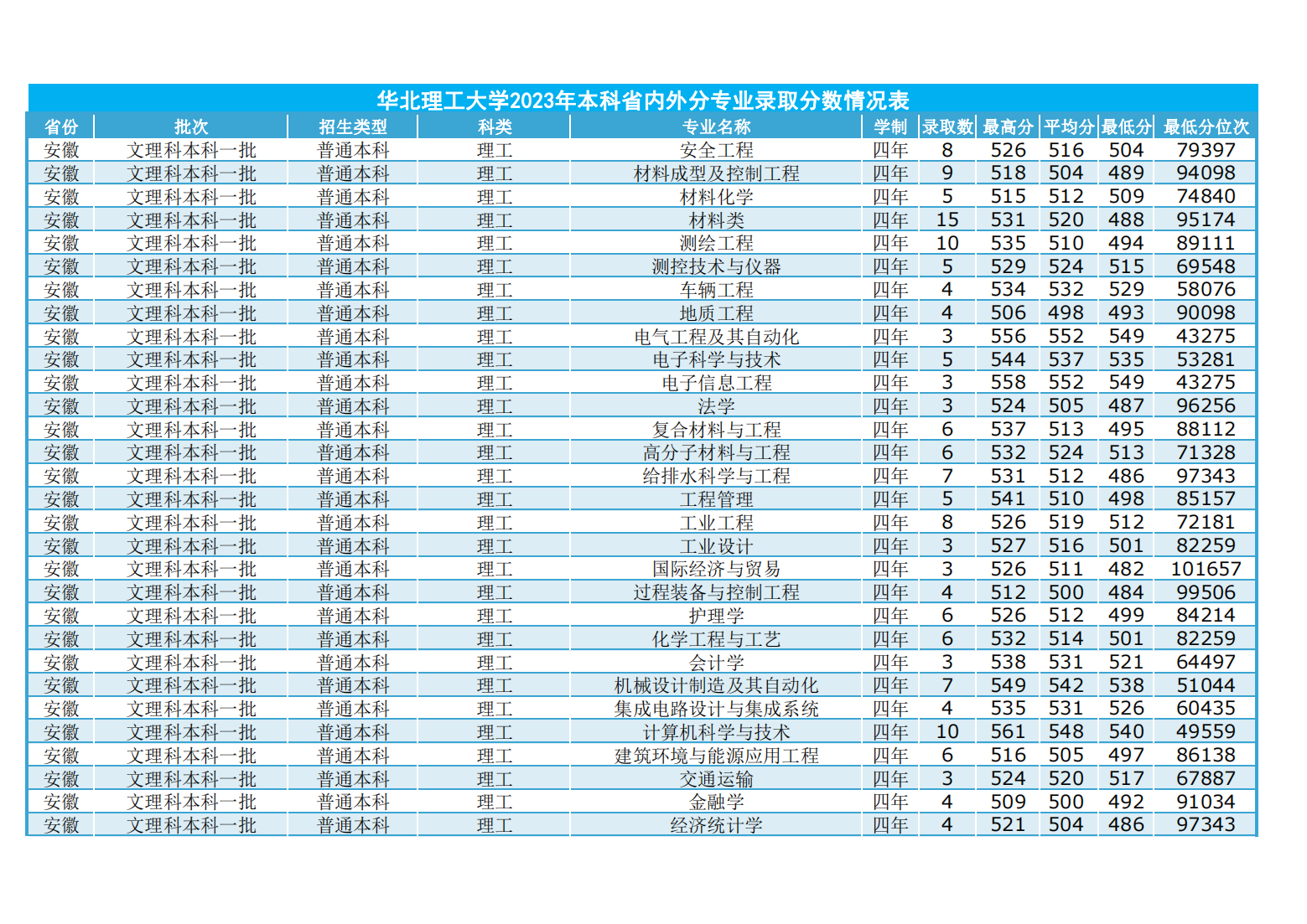 华北理工大学2023年本科省内外各专业录取数及录取分数情况表