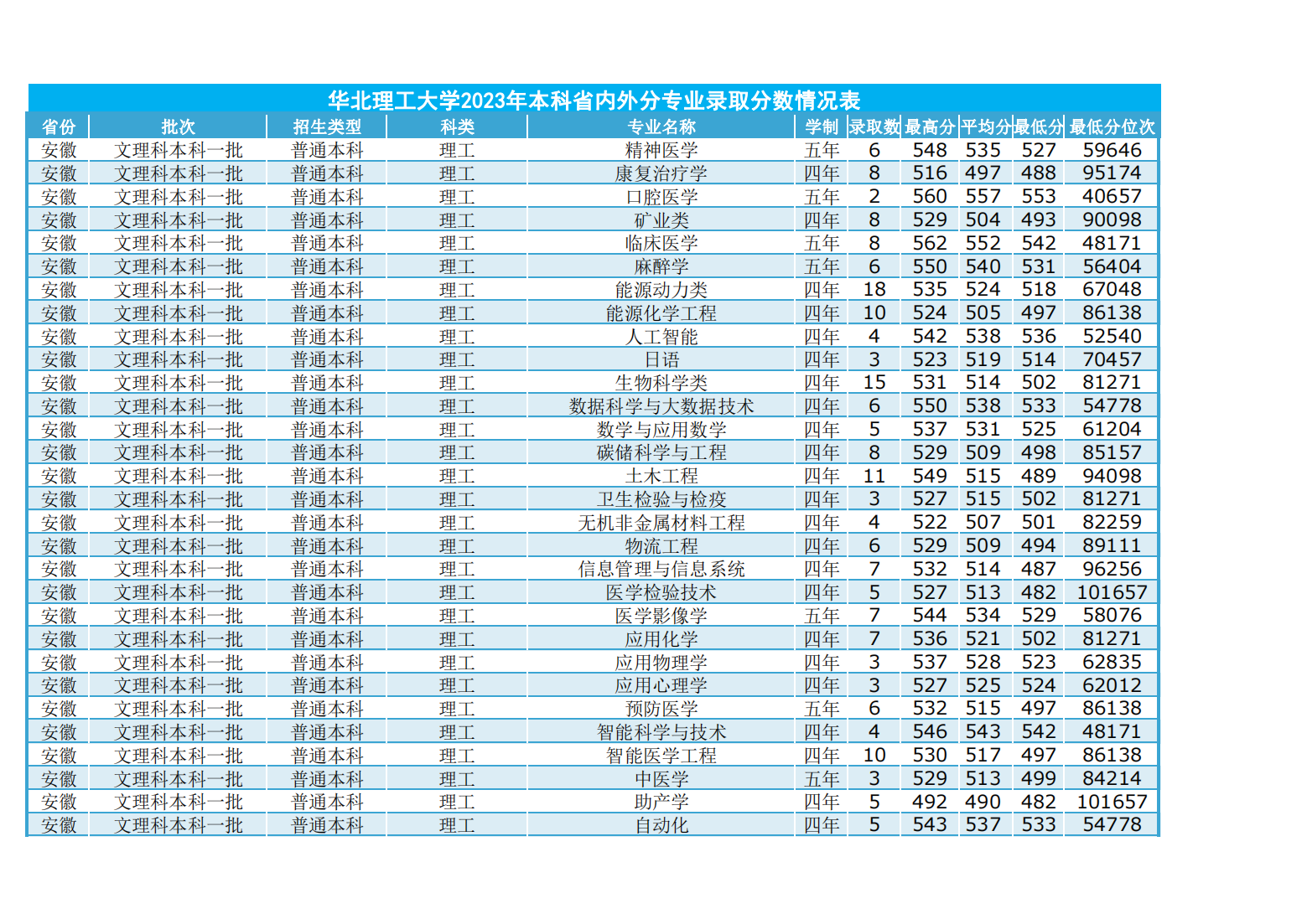 华北理工大学2023年本科省内外各专业录取数及录取分数情况表