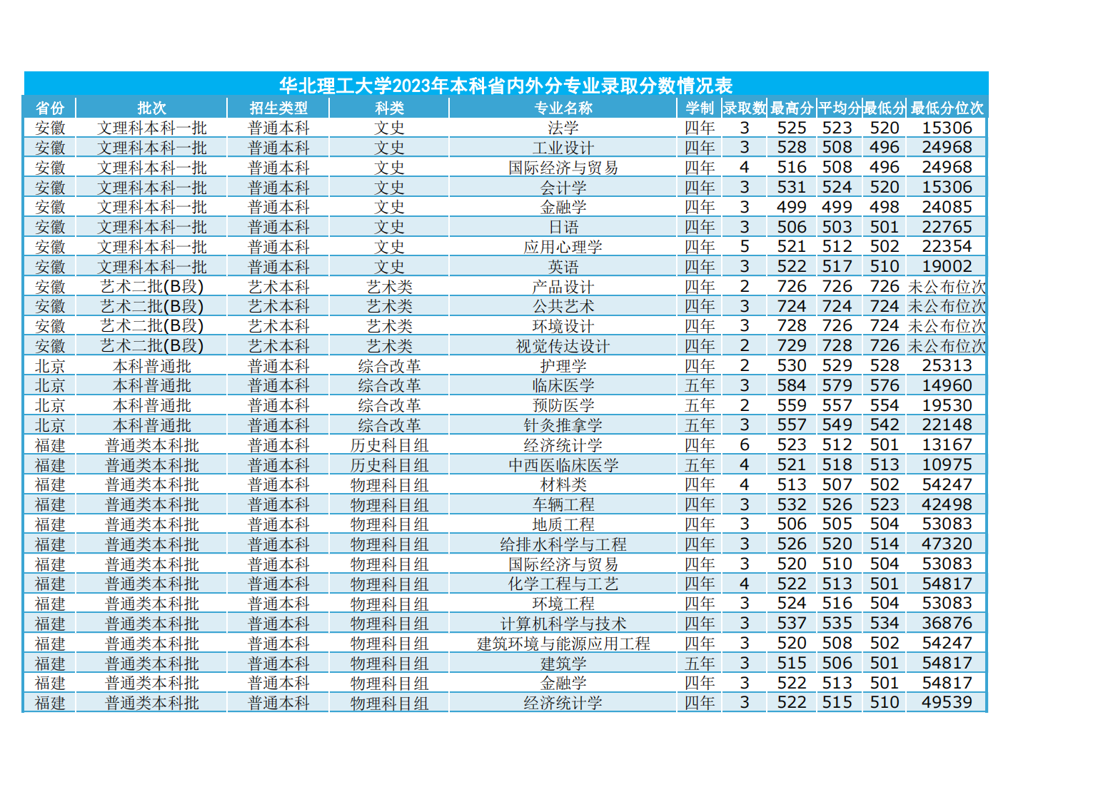 华北理工大学2023年本科省内外各专业录取数及录取分数情况表