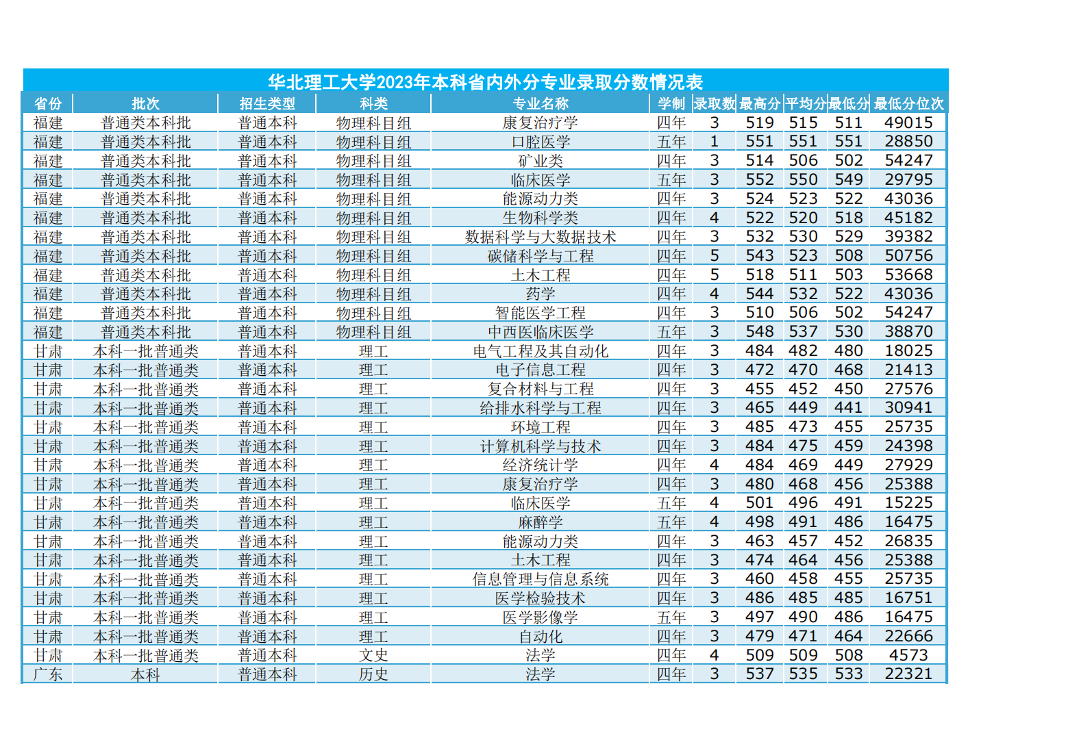 华北理工大学2023年本科省内外各专业录取数及录取分数情况表