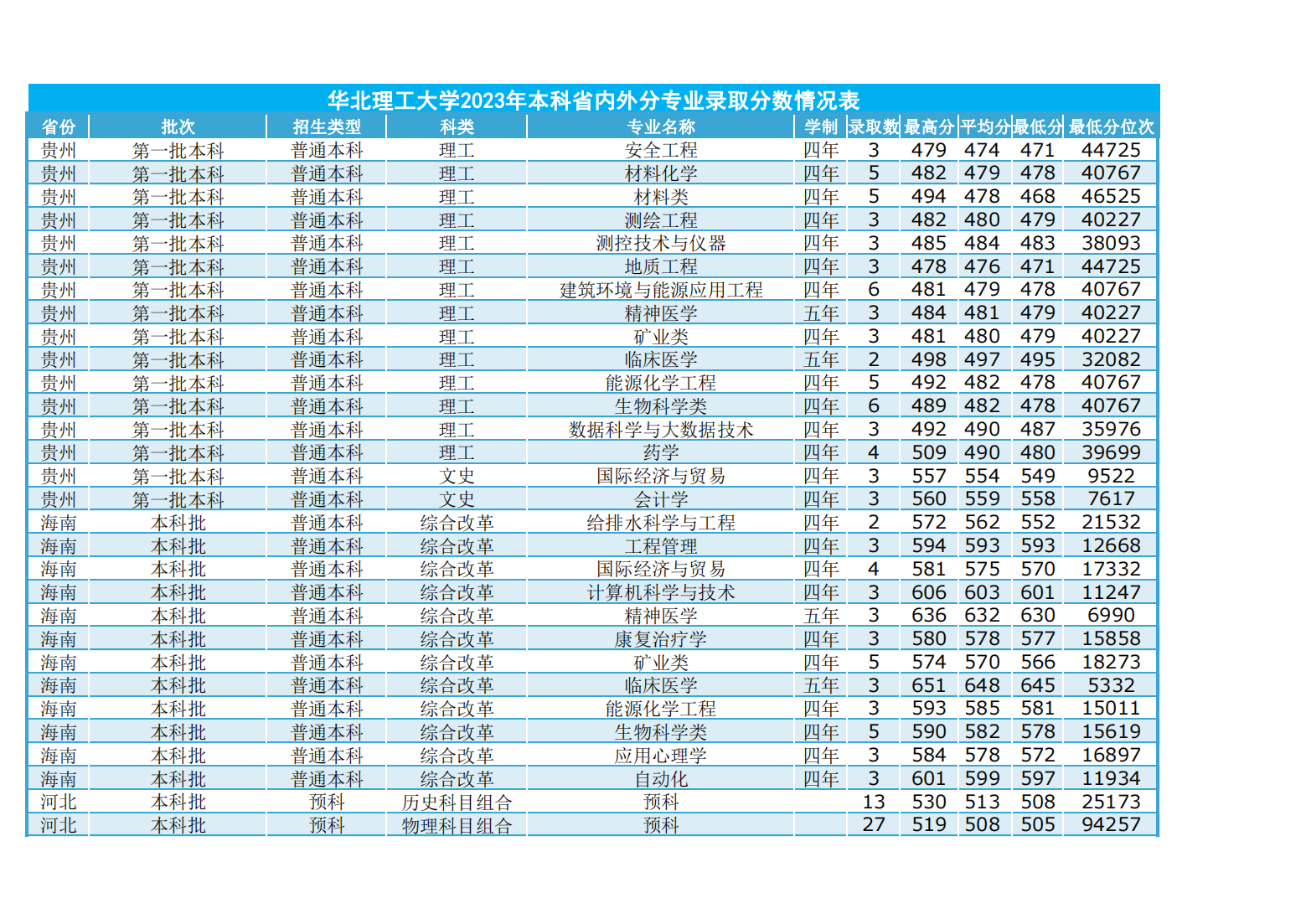 华北理工大学2023年本科省内外各专业录取数及录取分数情况表