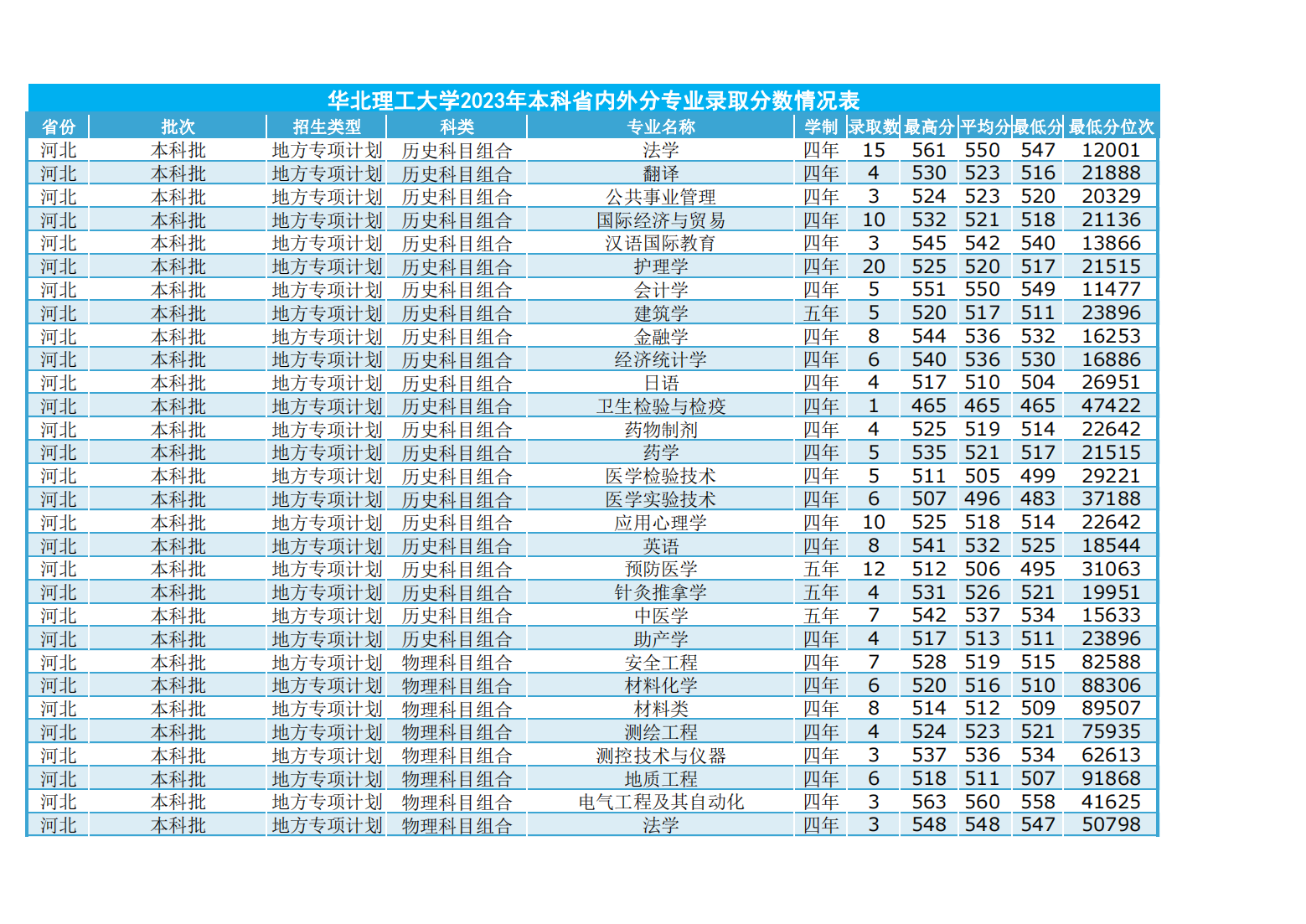 华北理工大学2023年本科省内外各专业录取数及录取分数情况表