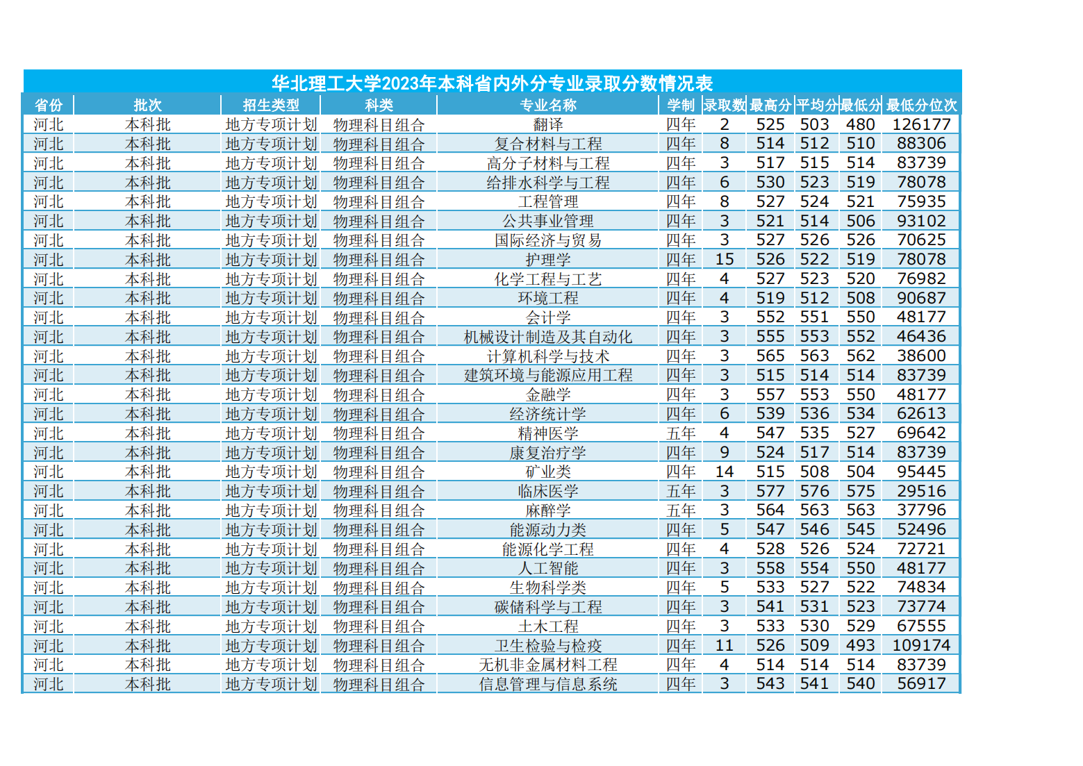 华北理工大学2023年本科省内外各专业录取数及录取分数情况表