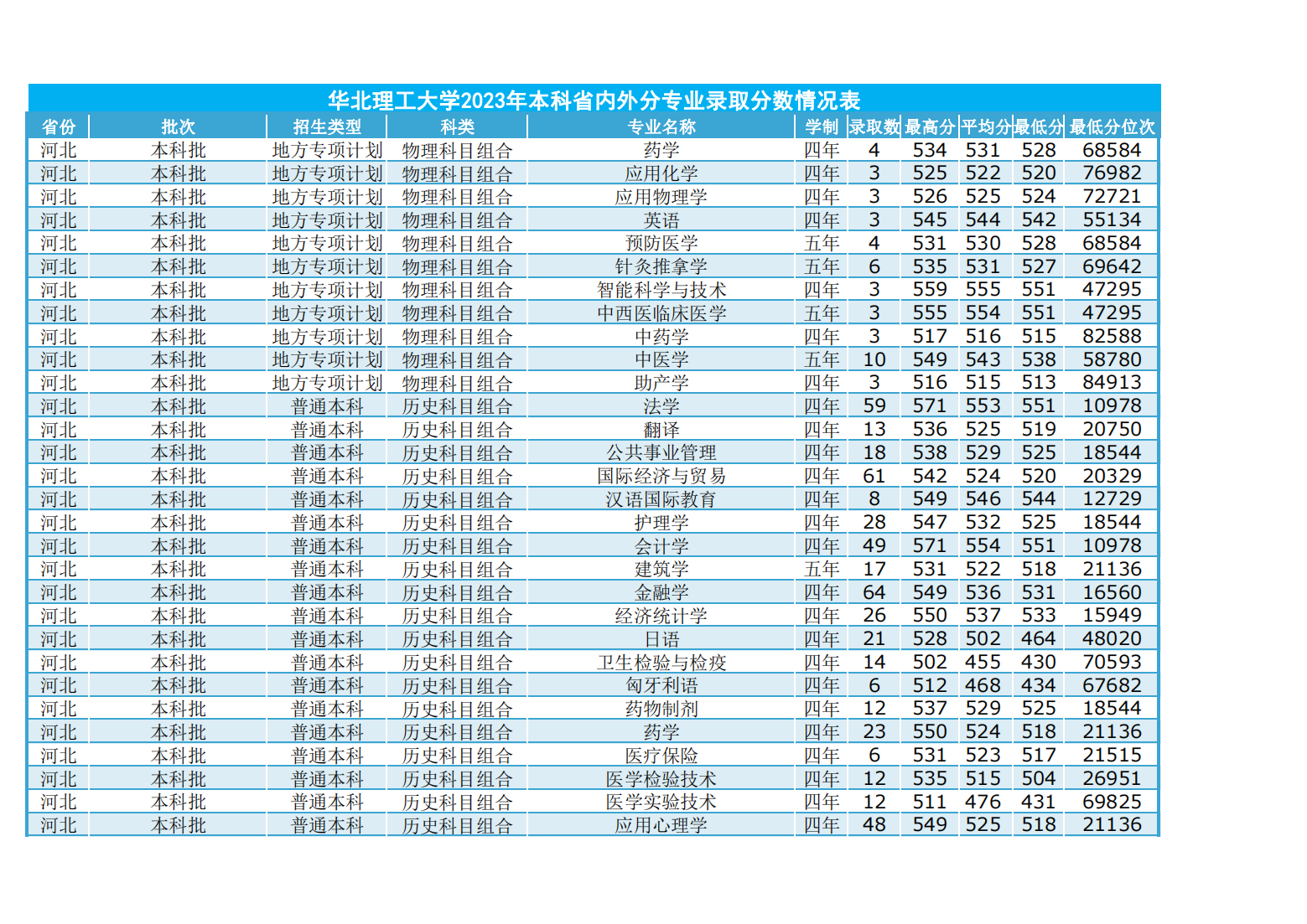 华北理工大学2023年本科省内外各专业录取数及录取分数情况表