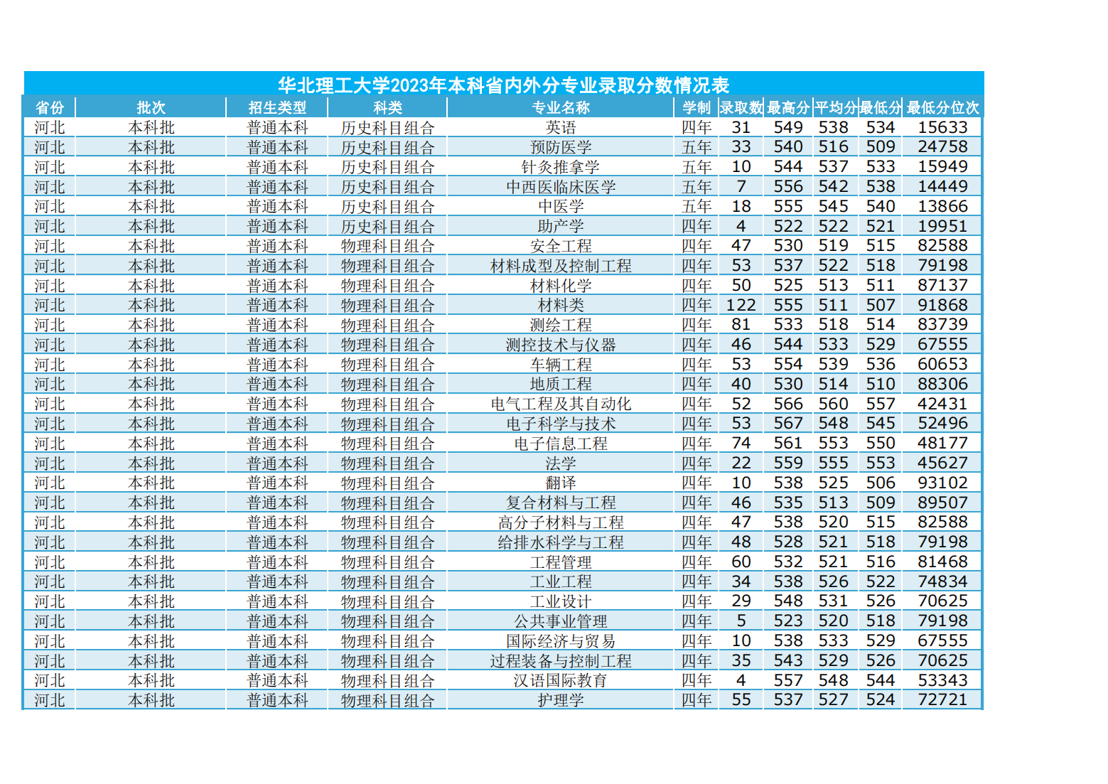 华北理工大学2023年本科省内外各专业录取数及录取分数情况表
