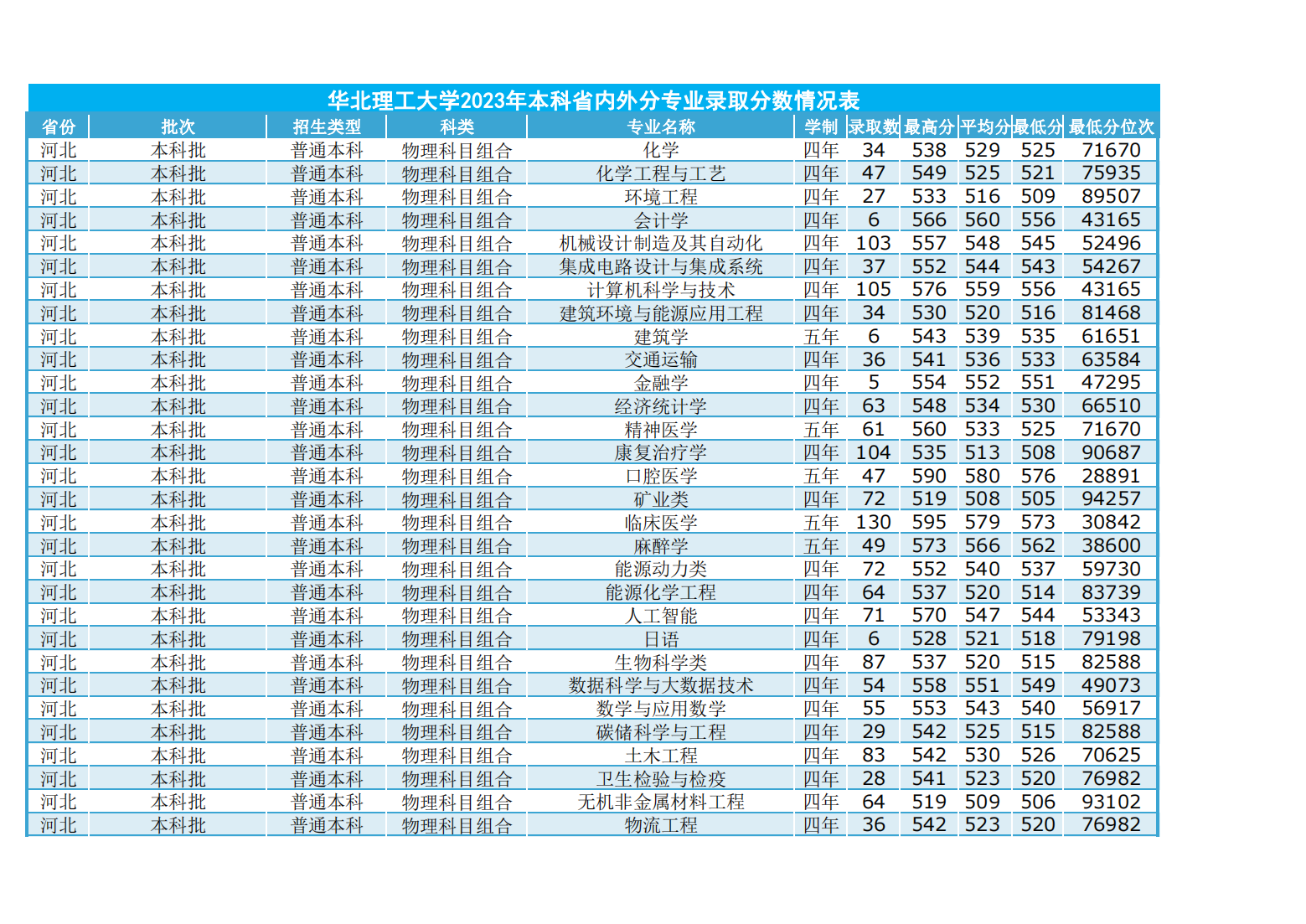 华北理工大学2023年本科省内外各专业录取数及录取分数情况表