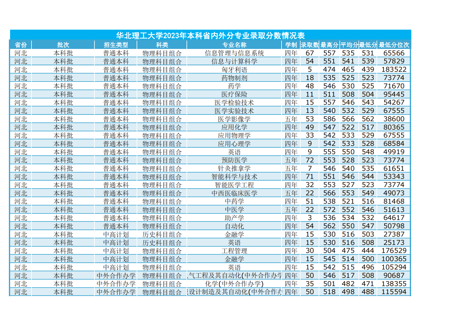 华北理工大学2023年本科省内外各专业录取数及录取分数情况表