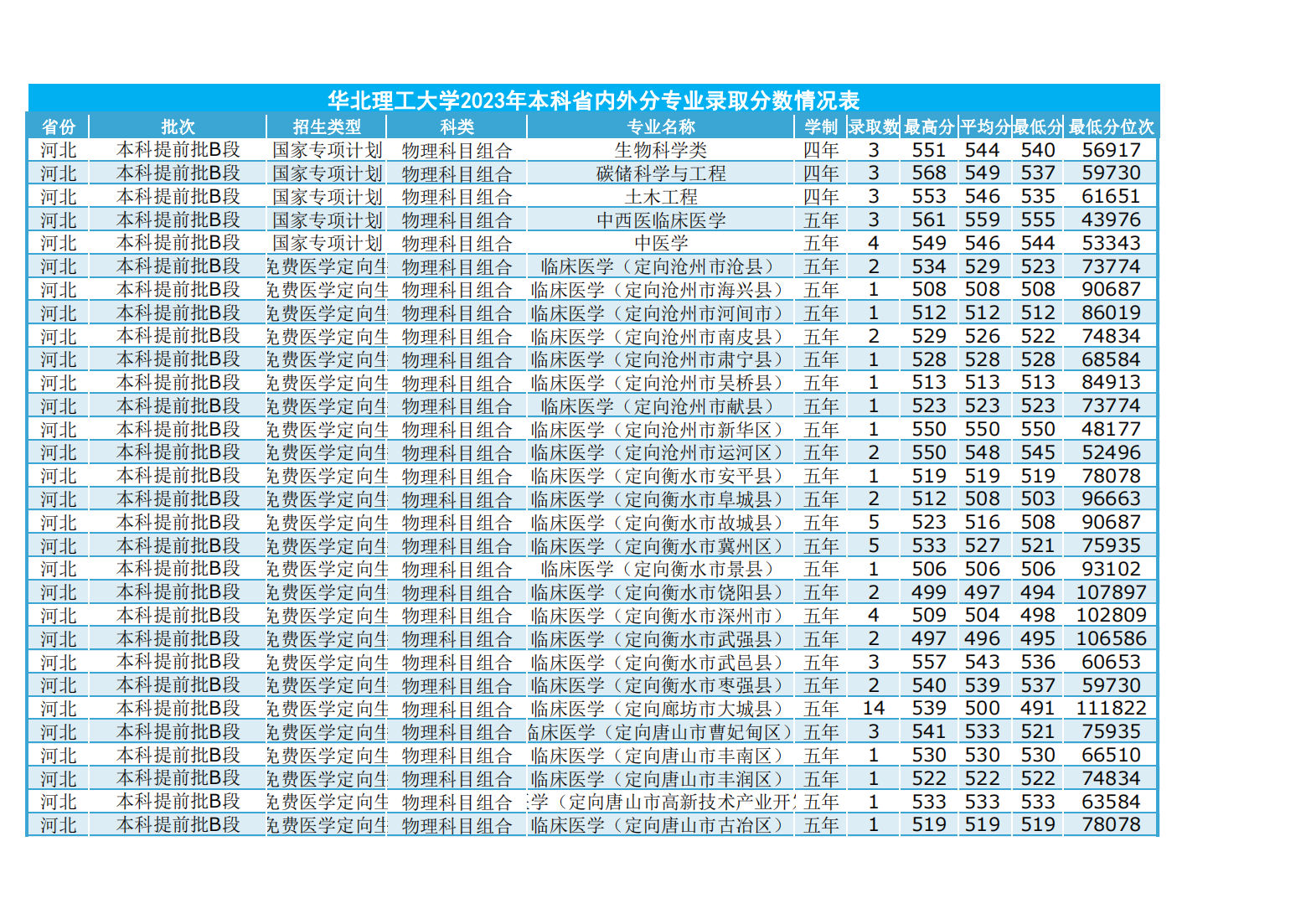 华北理工大学2023年本科省内外各专业录取数及录取分数情况表