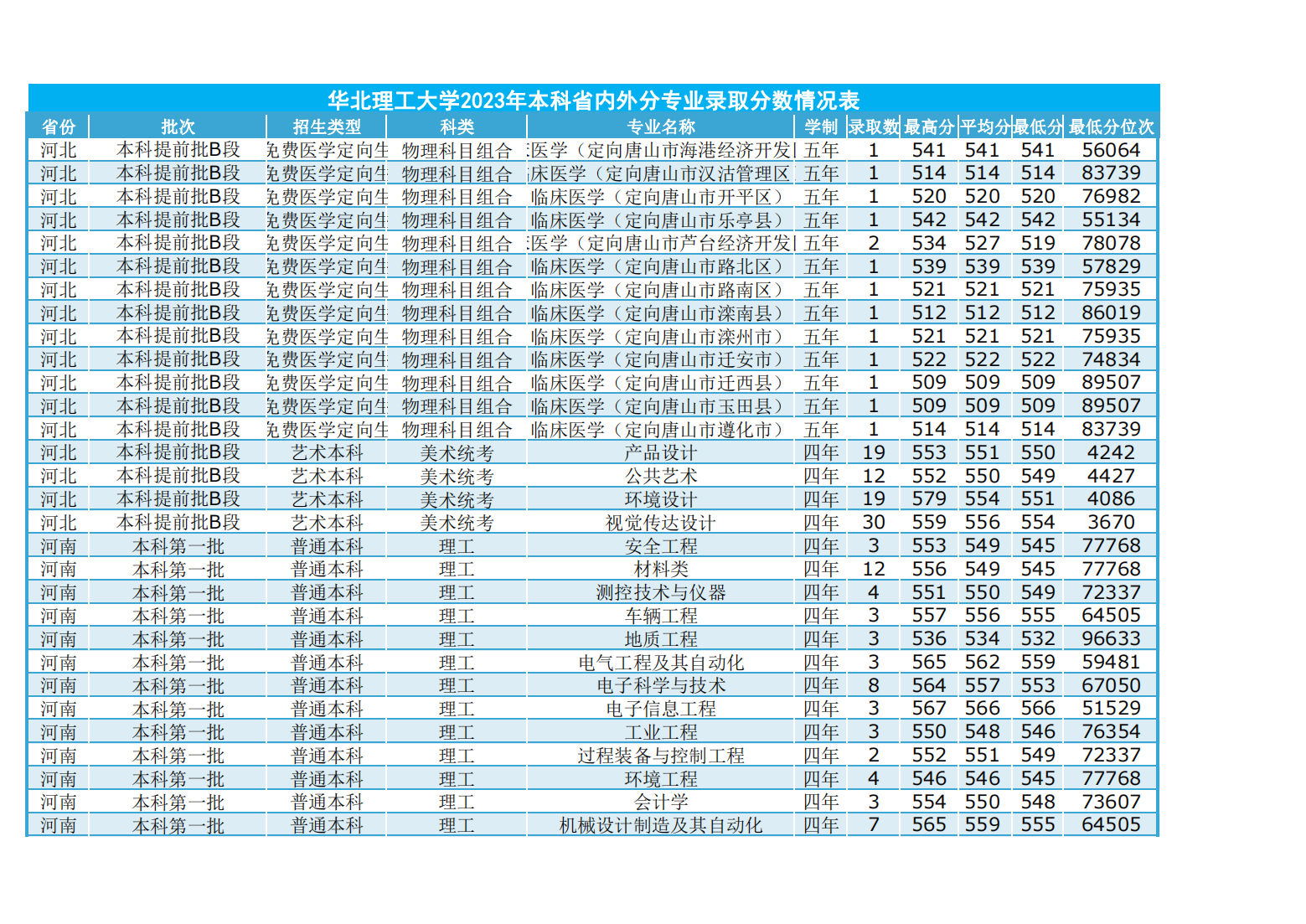 华北理工大学2023年本科省内外各专业录取数及录取分数情况表