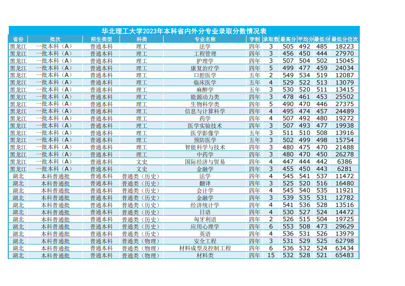 华北理工大学2023年本科省内外各专业录取数及录取分数情况表