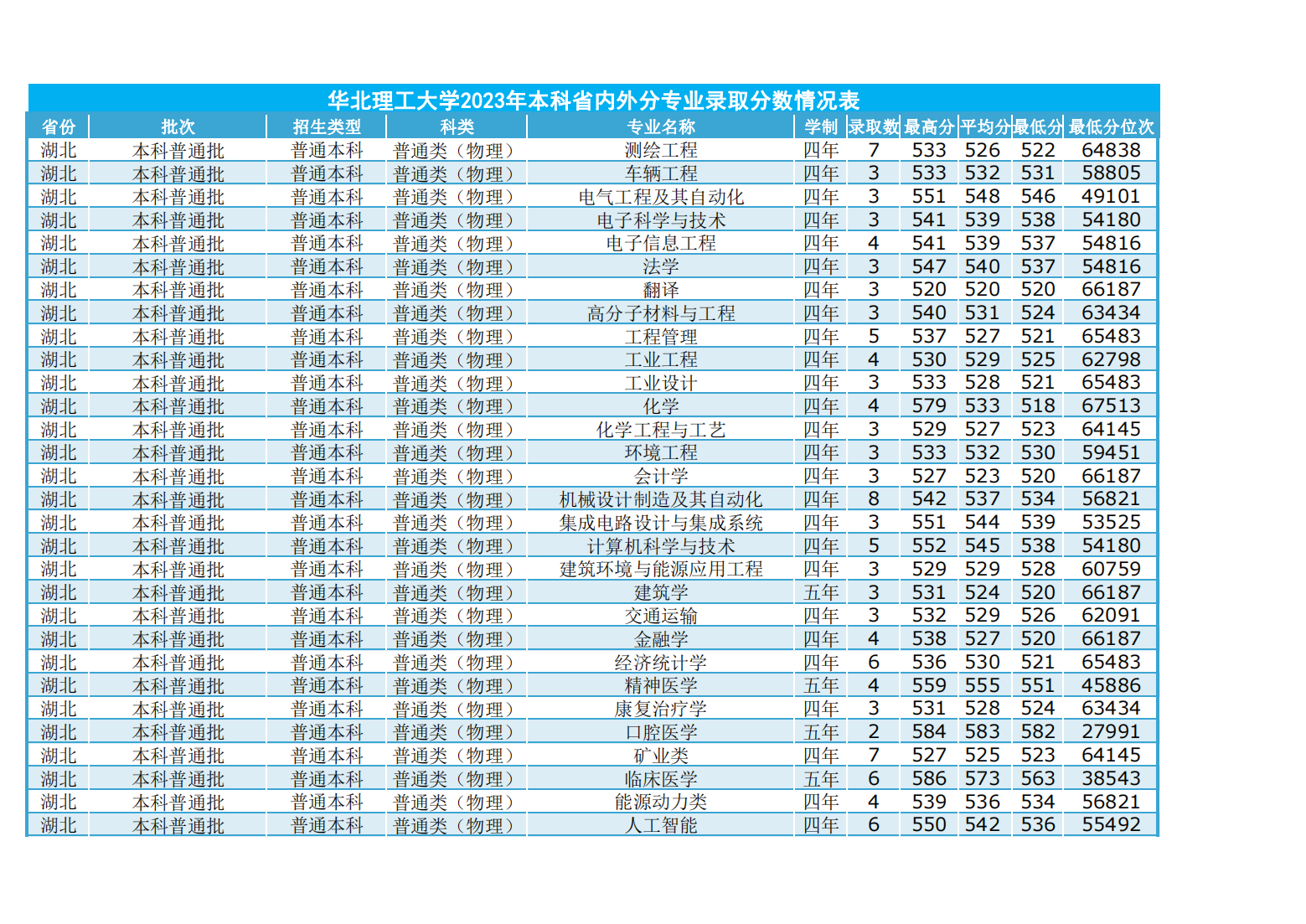 华北理工大学2023年本科省内外各专业录取数及录取分数情况表