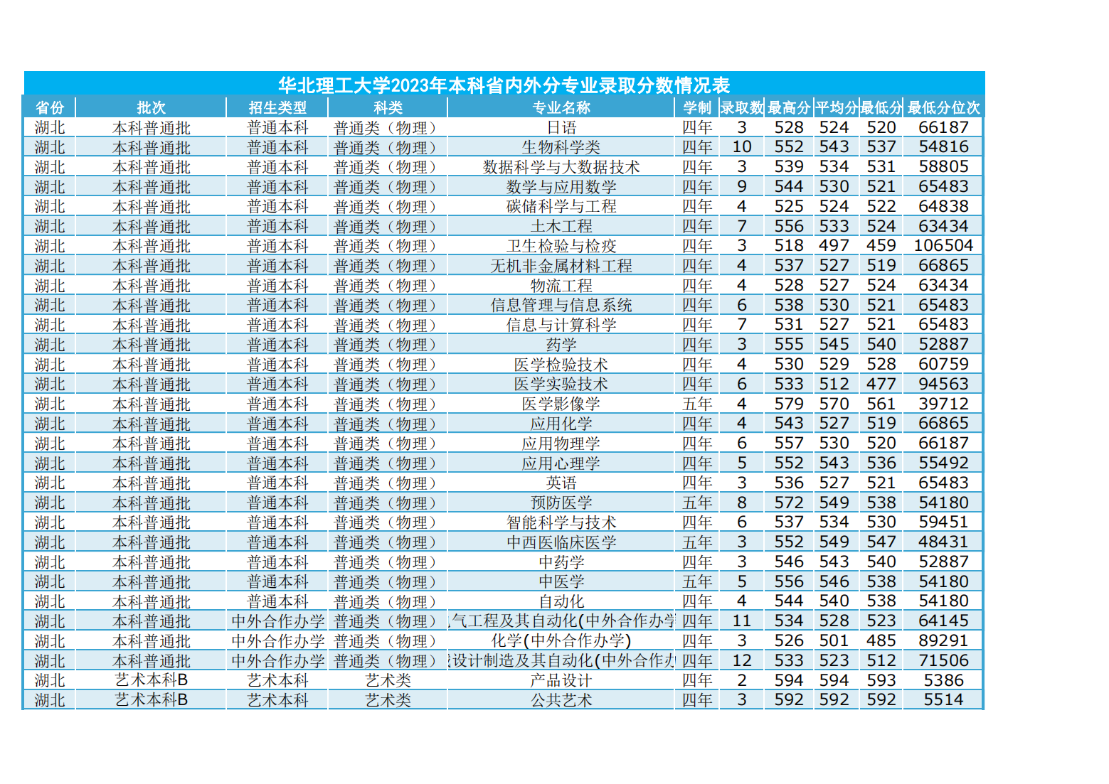 华北理工大学2023年本科省内外各专业录取数及录取分数情况表