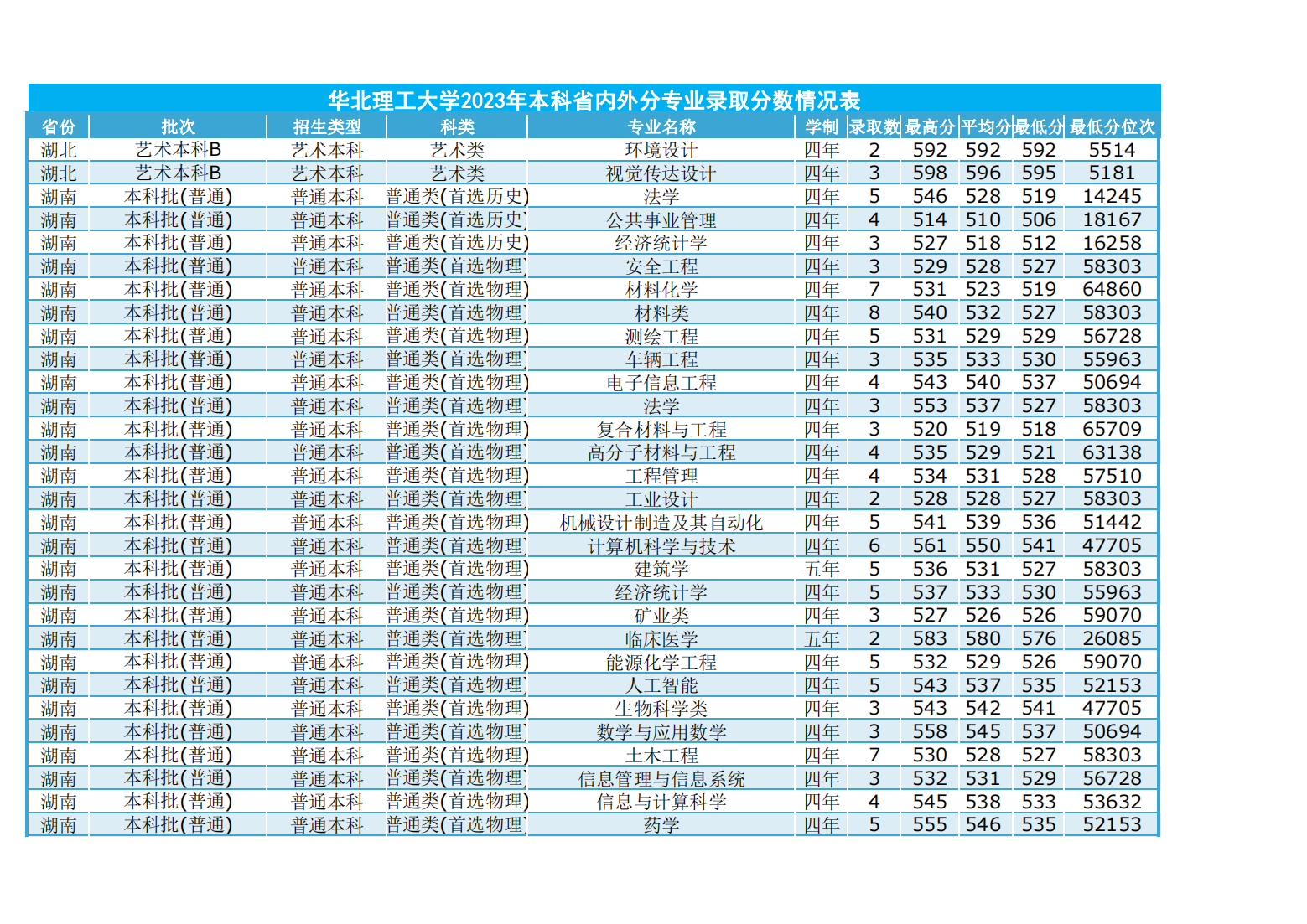 华北理工大学2023年本科省内外各专业录取数及录取分数情况表