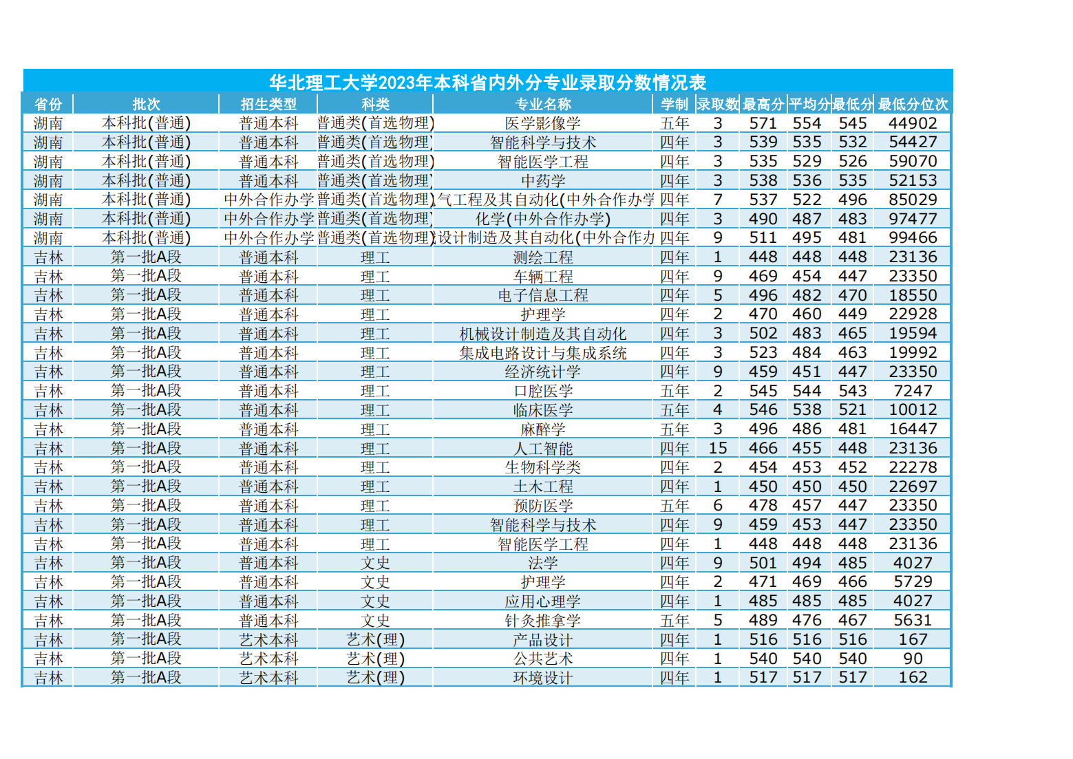 华北理工大学2023年本科省内外各专业录取数及录取分数情况表