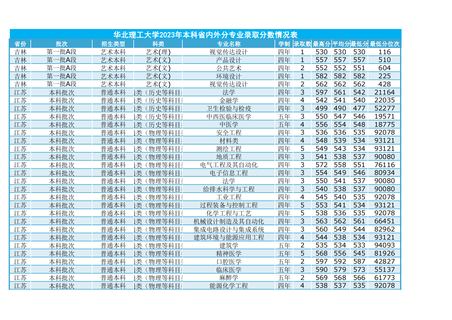 华北理工大学2023年本科省内外各专业录取数及录取分数情况表
