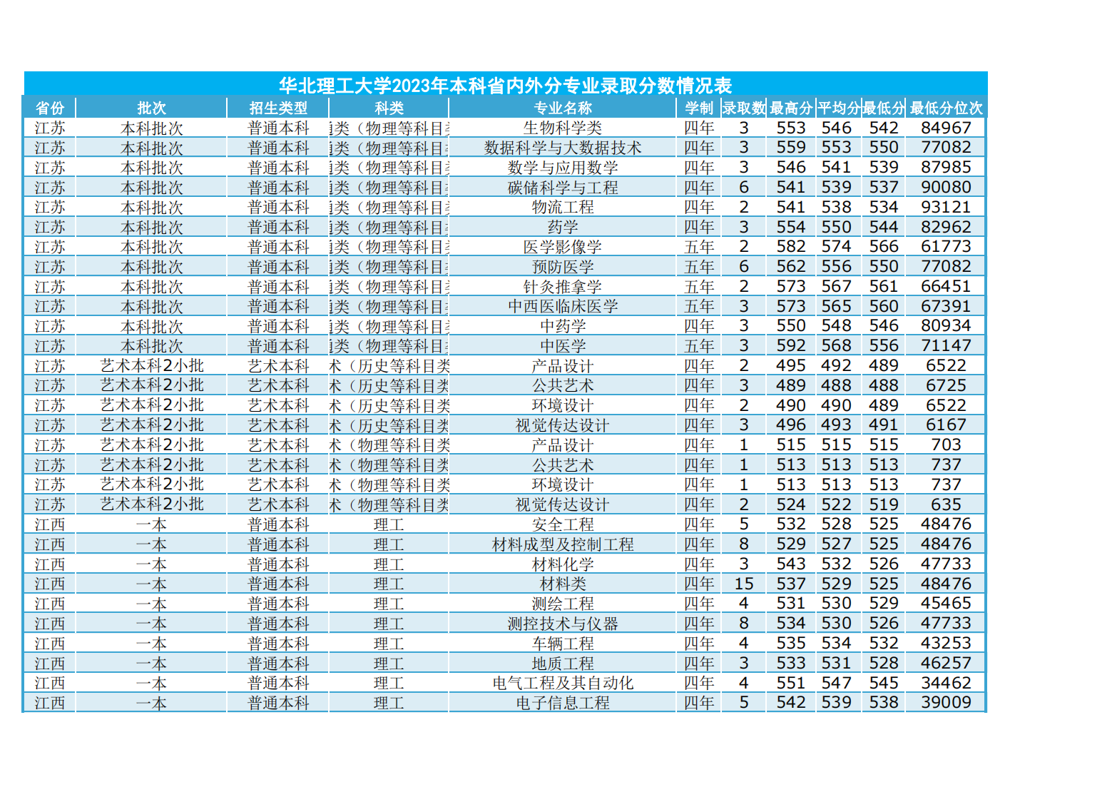 华北理工大学2023年本科省内外各专业录取数及录取分数情况表