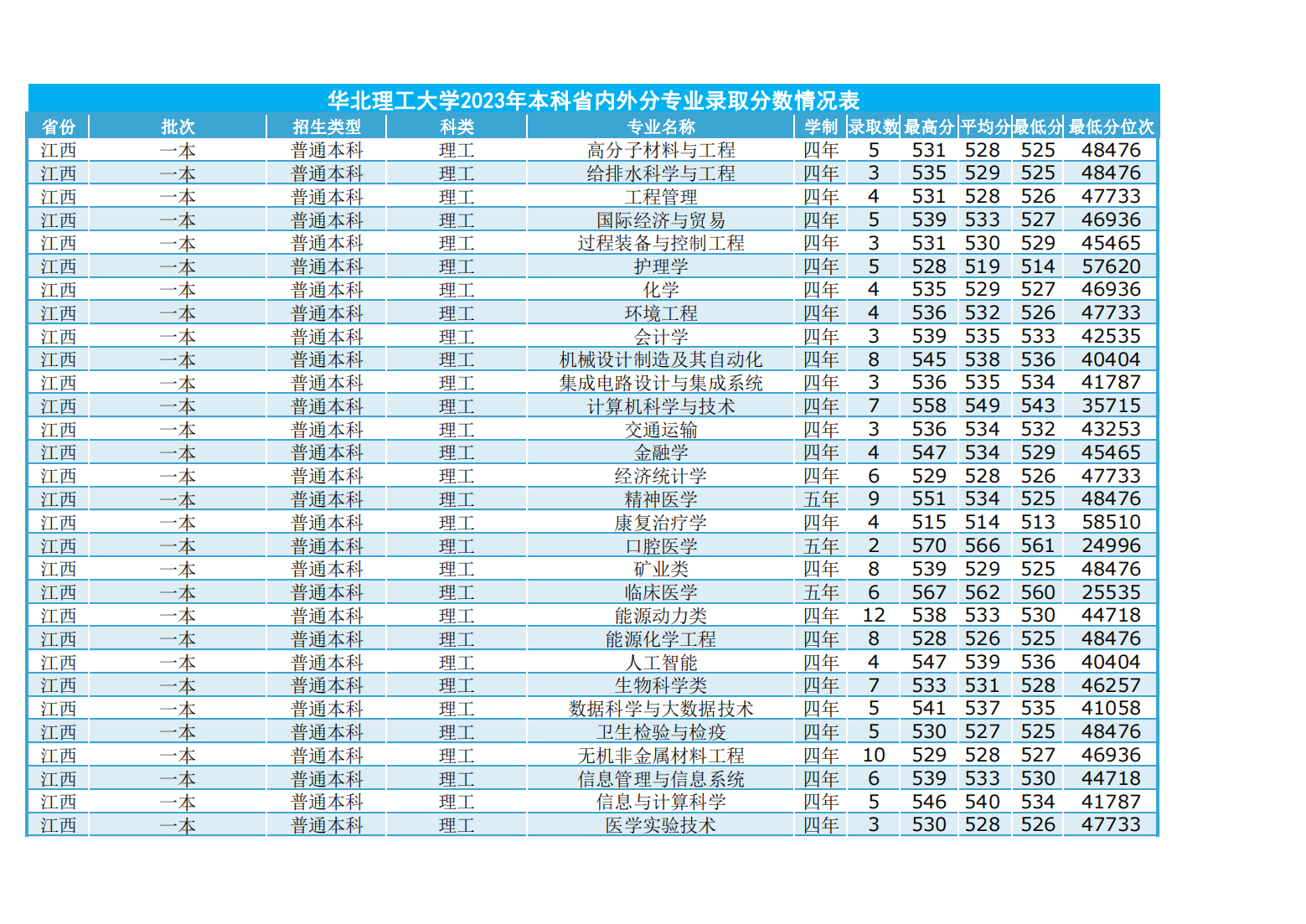 华北理工大学2023年本科省内外各专业录取数及录取分数情况表
