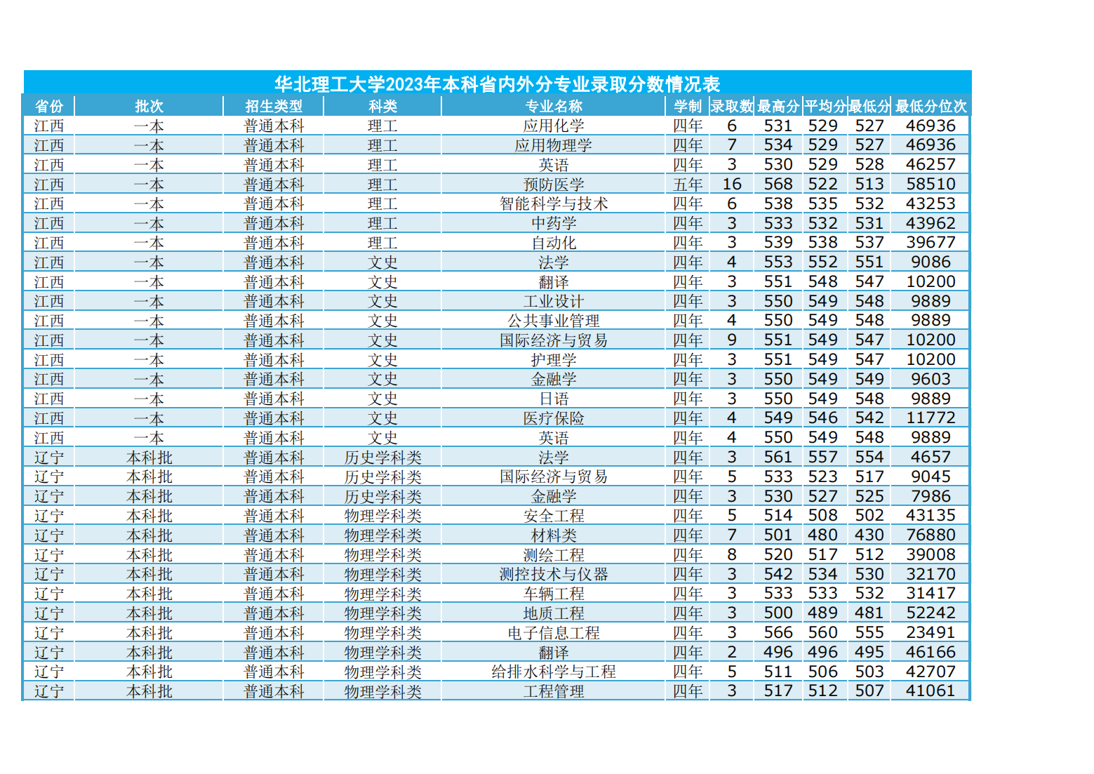 华北理工大学2023年本科省内外各专业录取数及录取分数情况表
