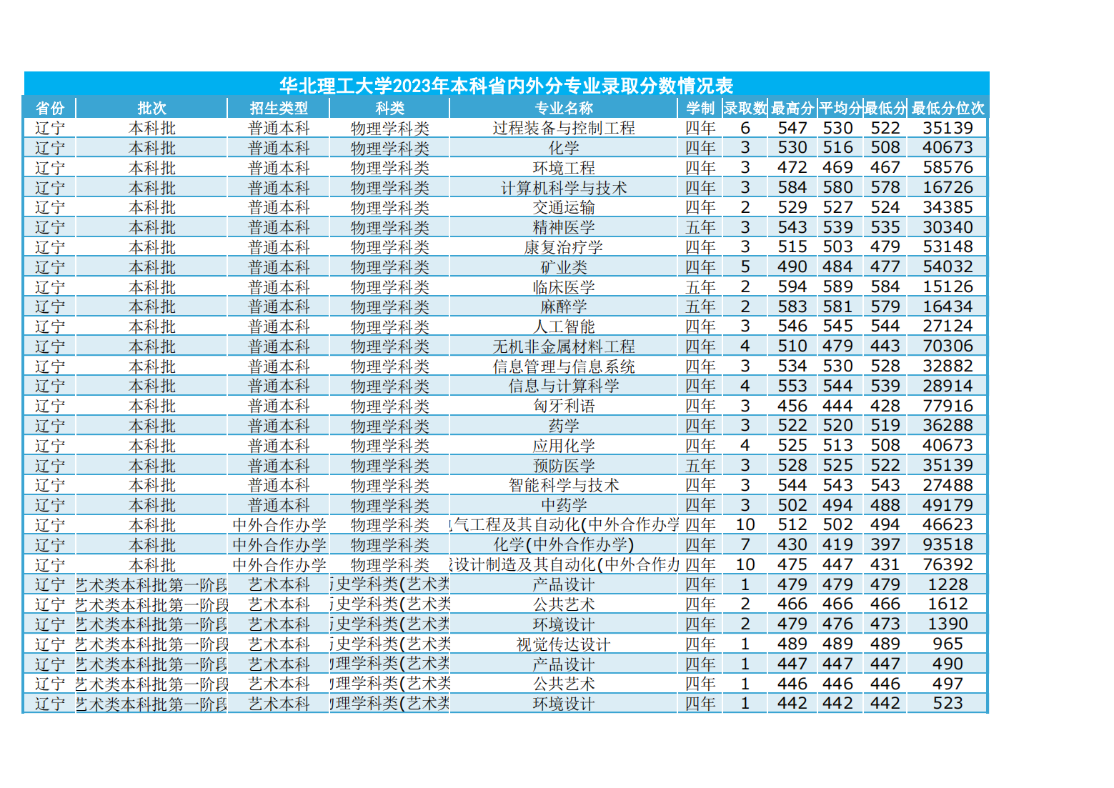 华北理工大学2023年本科省内外各专业录取数及录取分数情况表