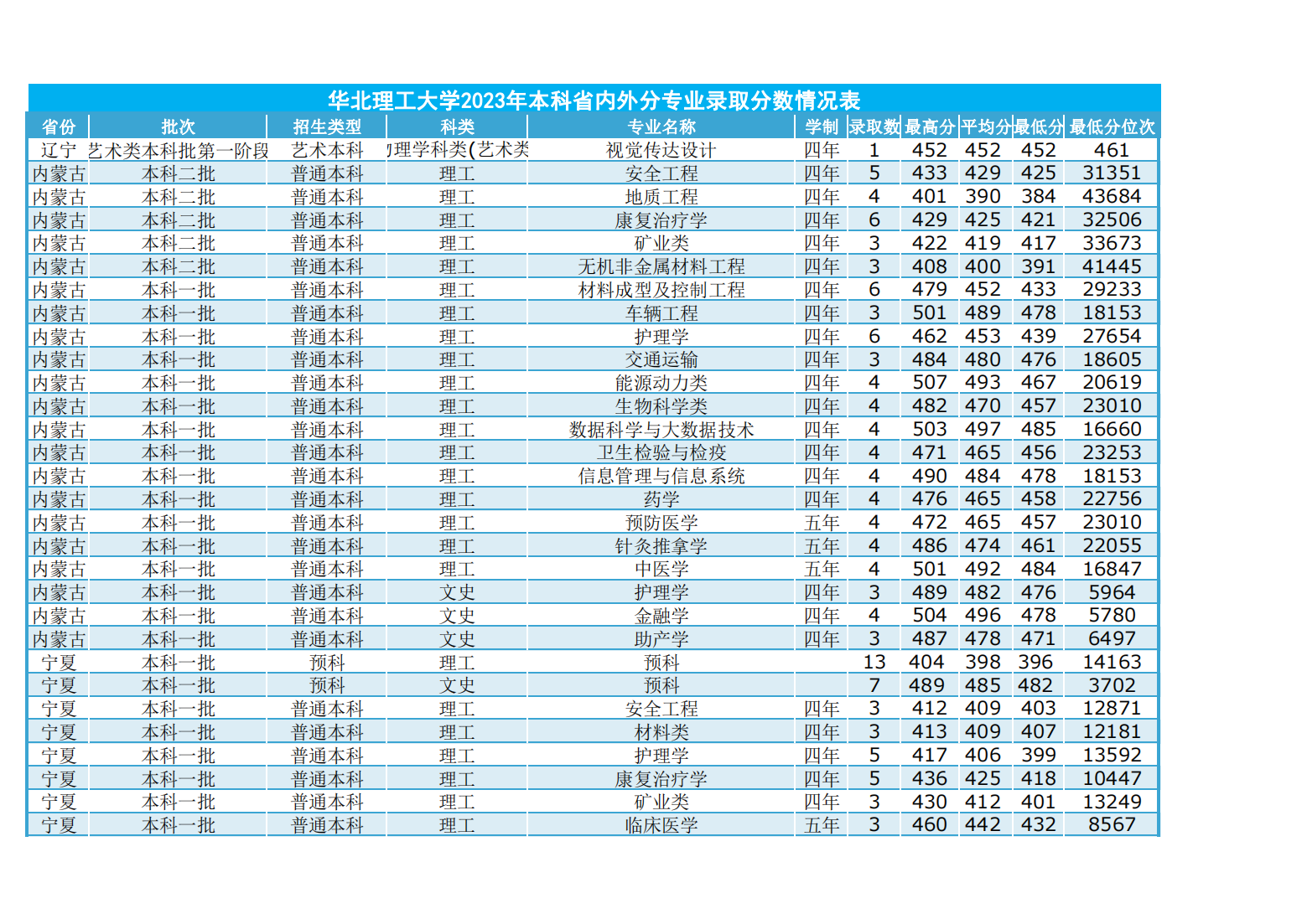 华北理工大学2023年本科省内外各专业录取数及录取分数情况表
