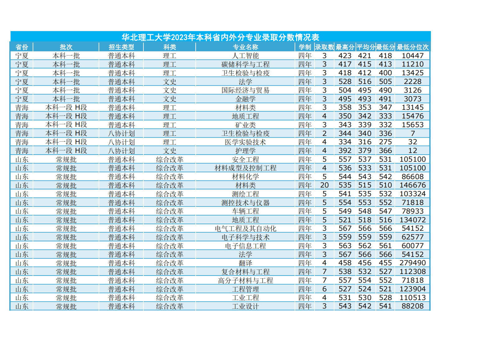 华北理工大学2023年本科省内外各专业录取数及录取分数情况表