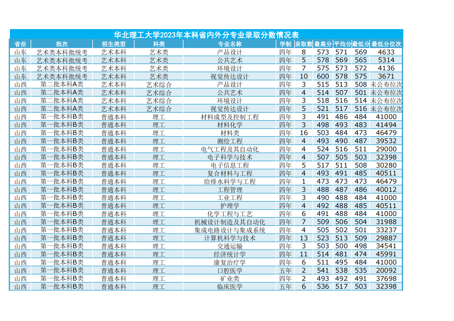 华北理工大学2023年本科省内外各专业录取数及录取分数情况表