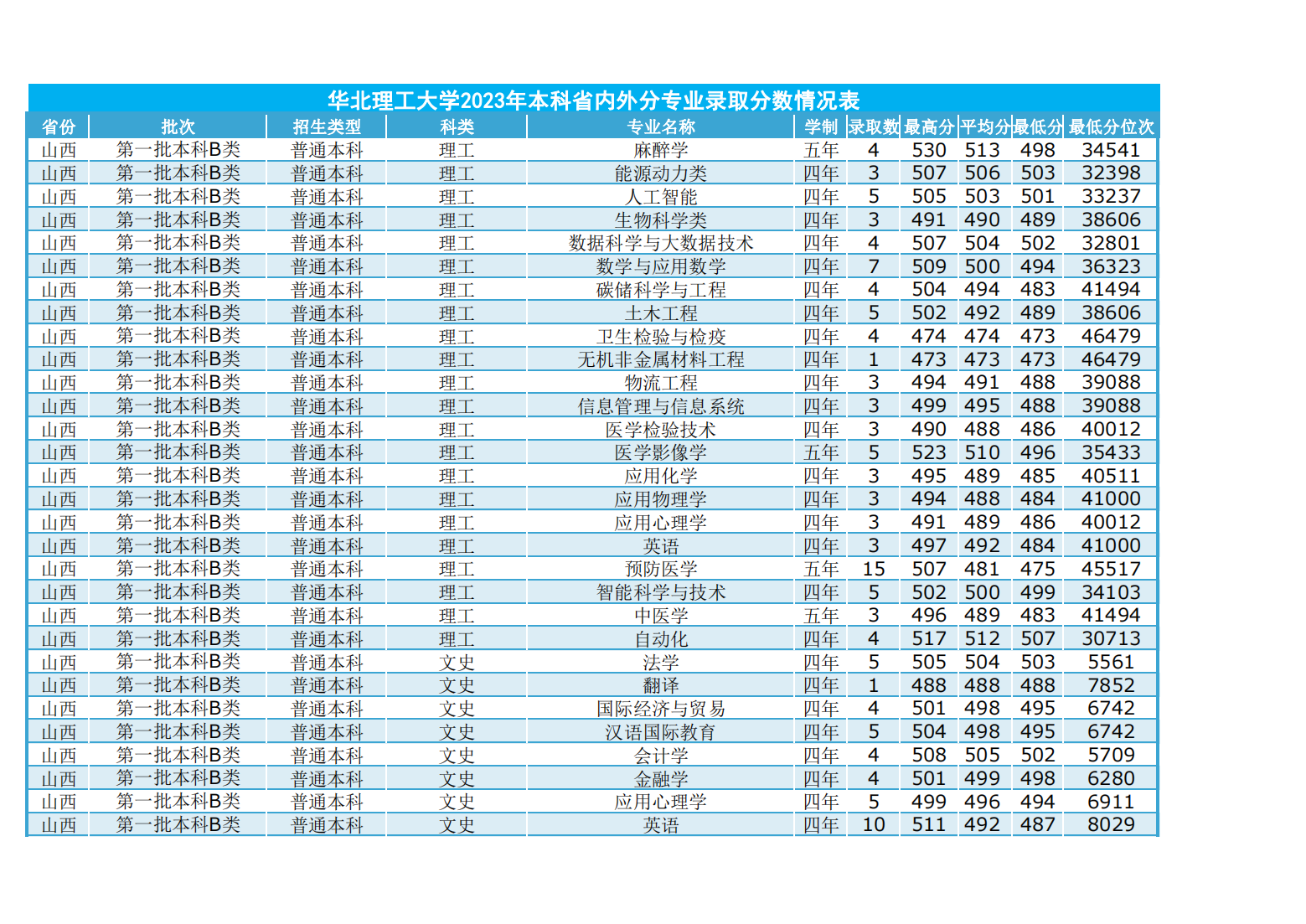 华北理工大学2023年本科省内外各专业录取数及录取分数情况表