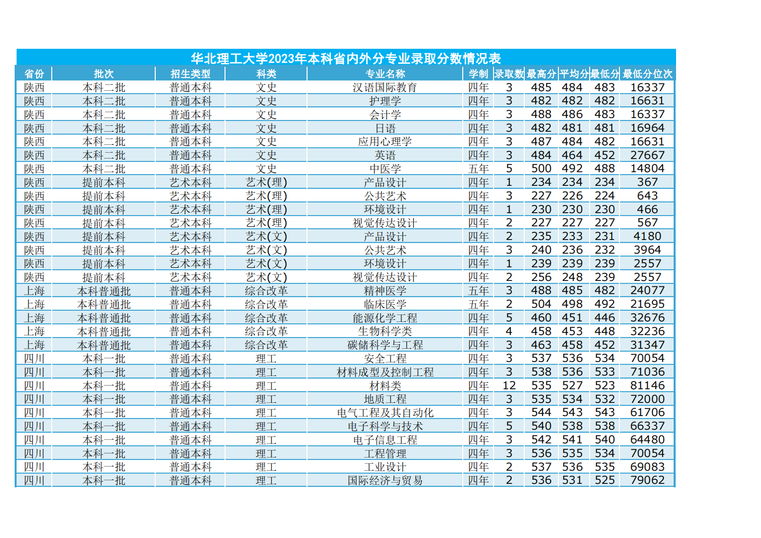 华北理工大学2023年本科省内外各专业录取数及录取分数情况表