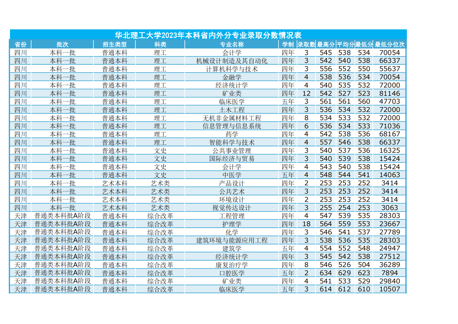 华北理工大学2023年本科省内外各专业录取数及录取分数情况表