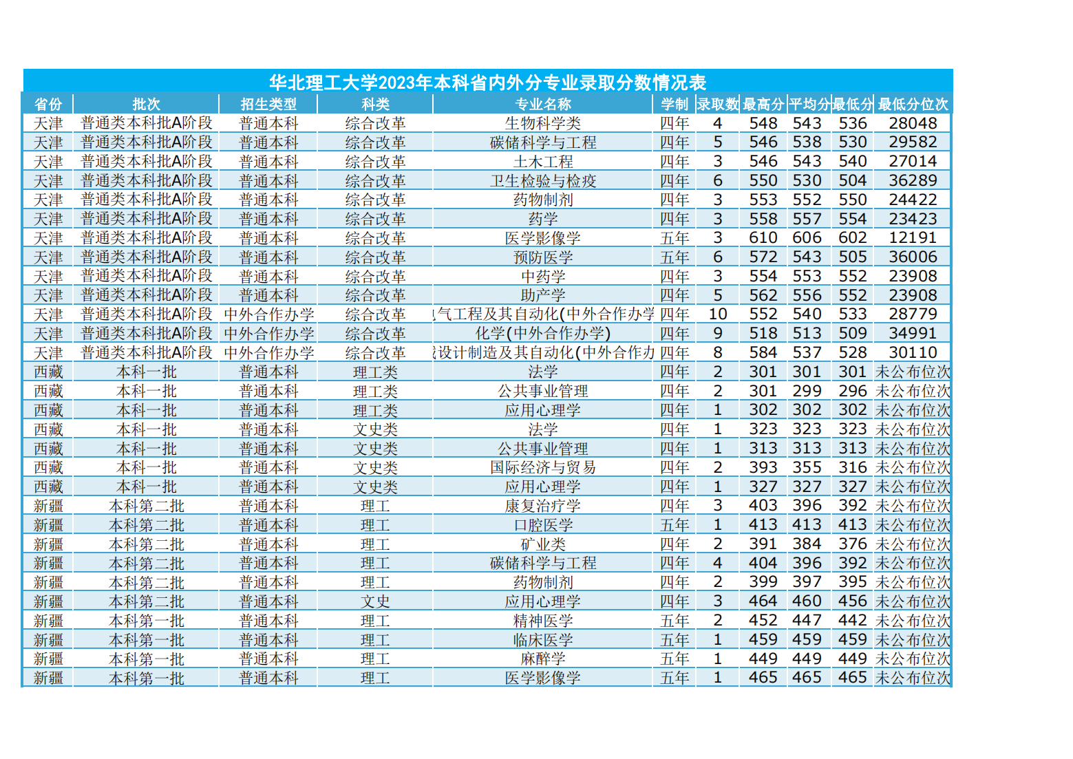 华北理工大学2023年本科省内外各专业录取数及录取分数情况表