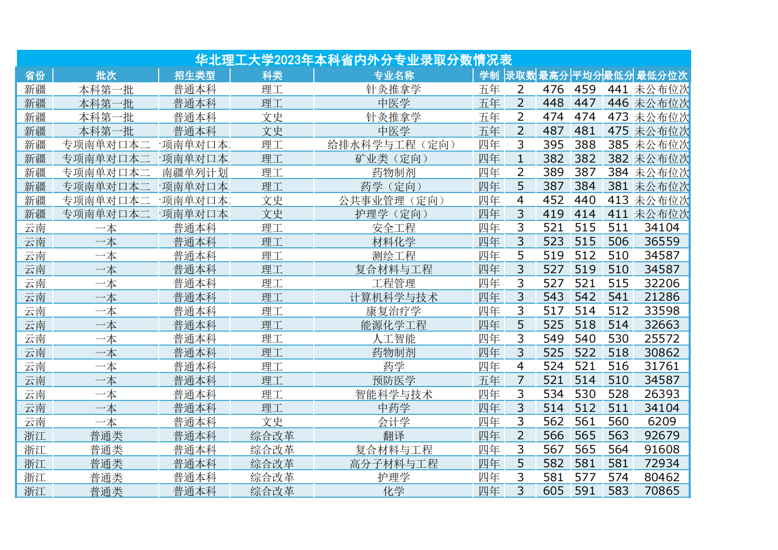 华北理工大学2023年本科省内外各专业录取数及录取分数情况表