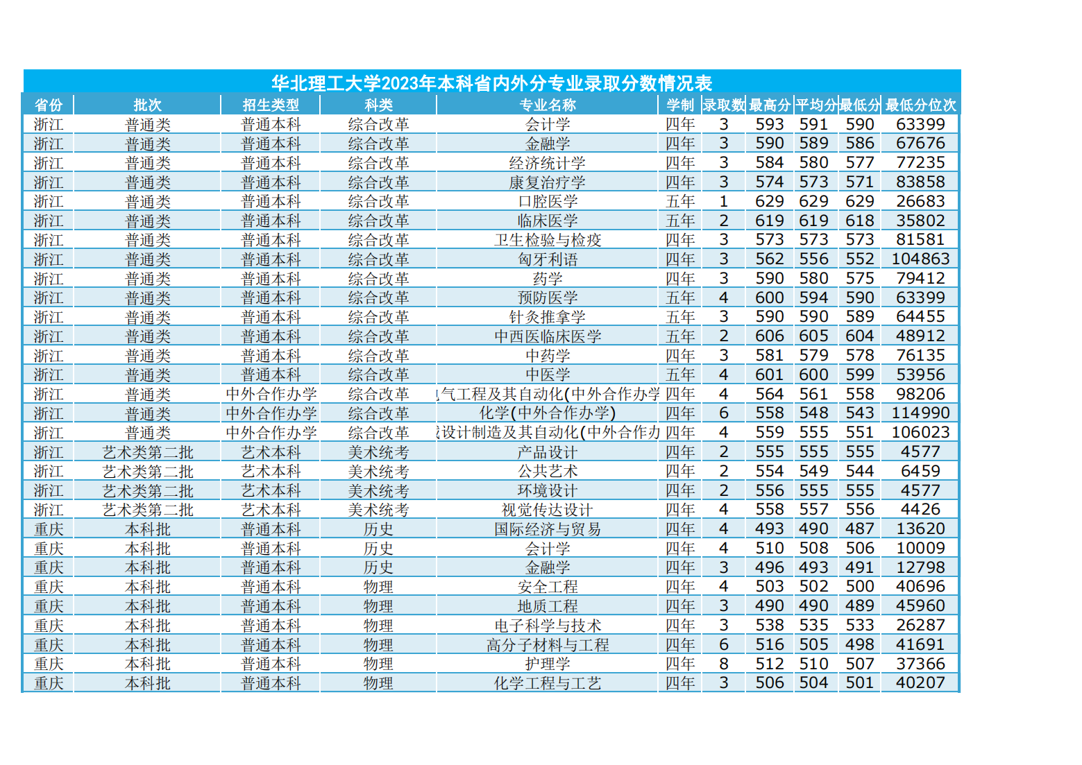 华北理工大学2023年本科省内外各专业录取数及录取分数情况表