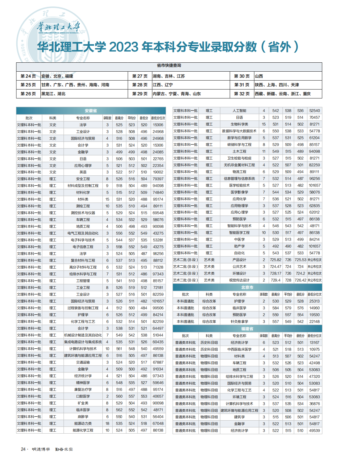 华北理工大学－2024年全国招生简章