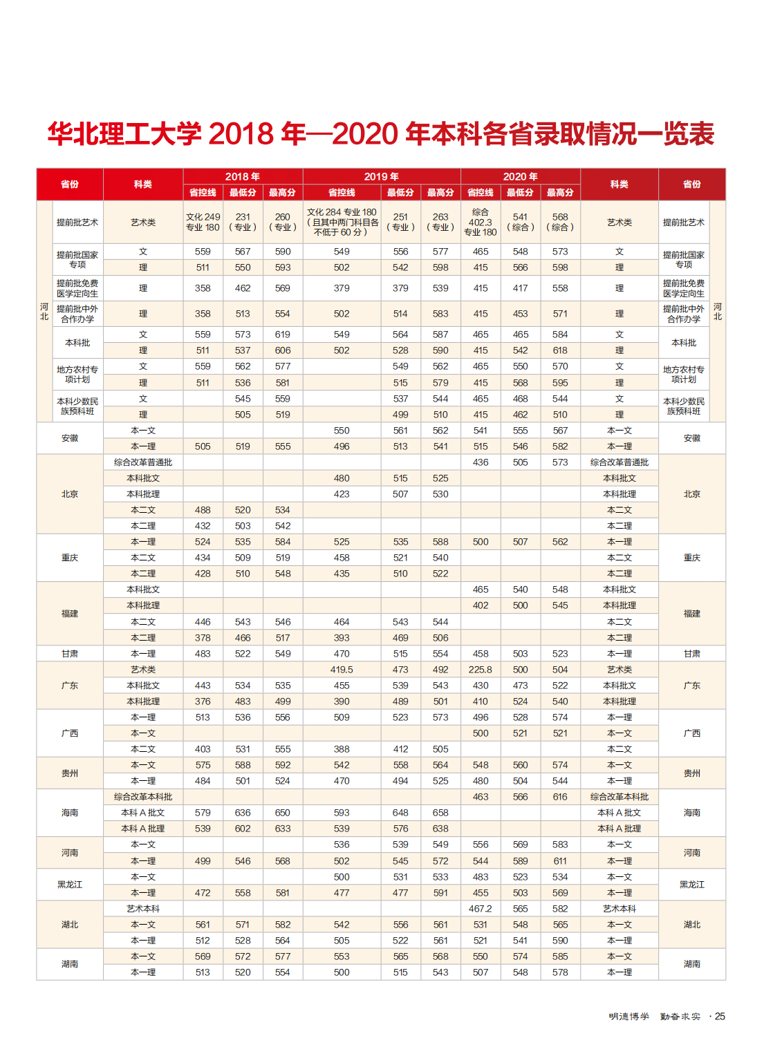 华北理工大学2021年全国招生简章