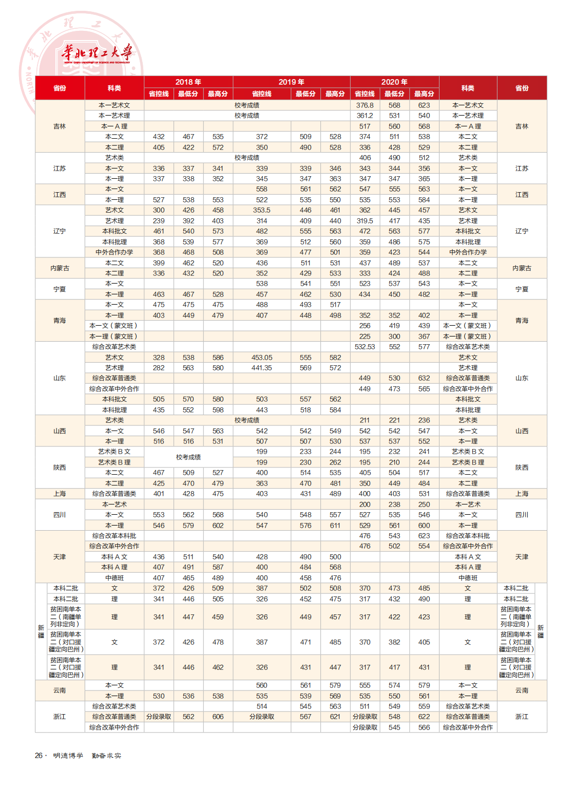 华北理工大学2021年全国招生简章