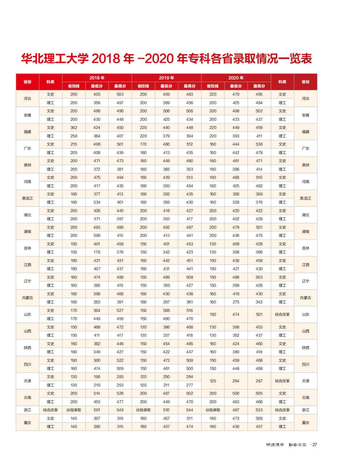 华北理工大学2021年全国招生简章