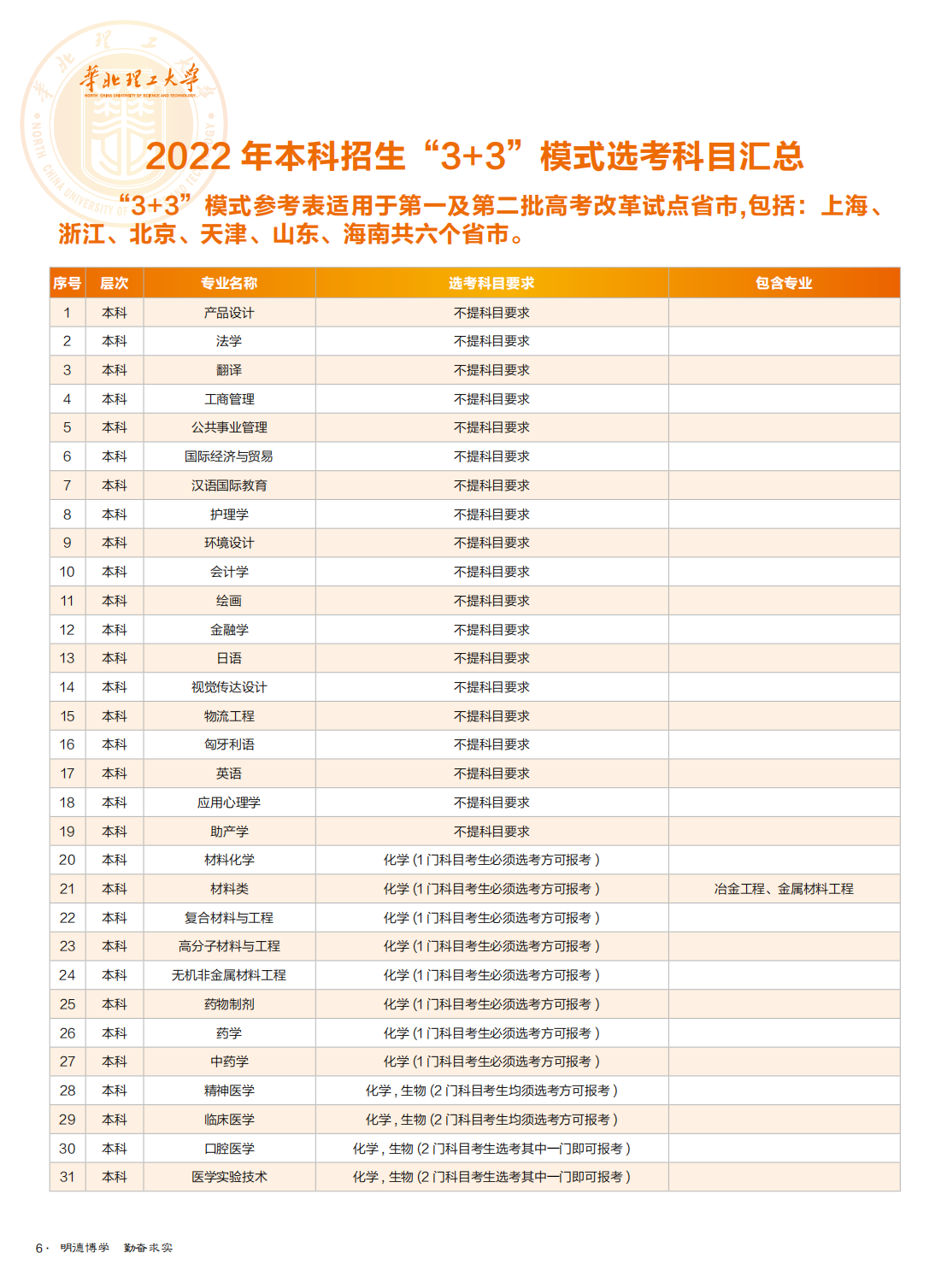 华北理工大学2022年全国招生简章