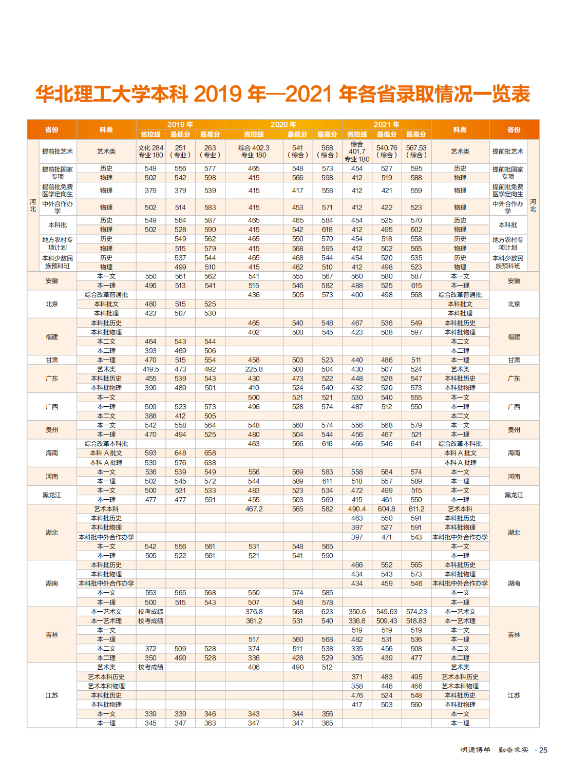 华北理工大学2022年全国招生简章