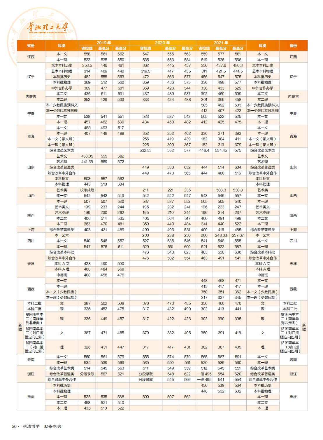 华北理工大学2022年全国招生简章