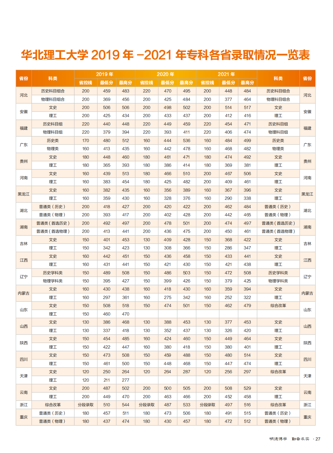 华北理工大学2022年全国招生简章