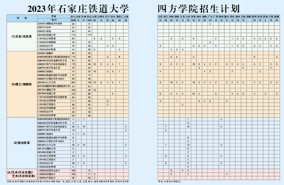 石家庄铁道大学四方学院2023年招生计划