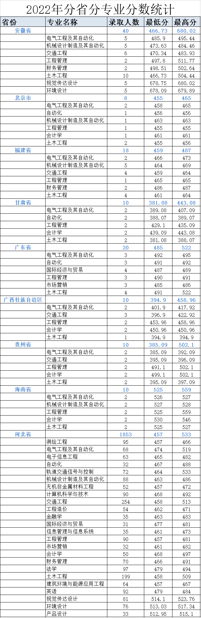 石家庄铁道大学四方学院2022年普通本科录取分数线