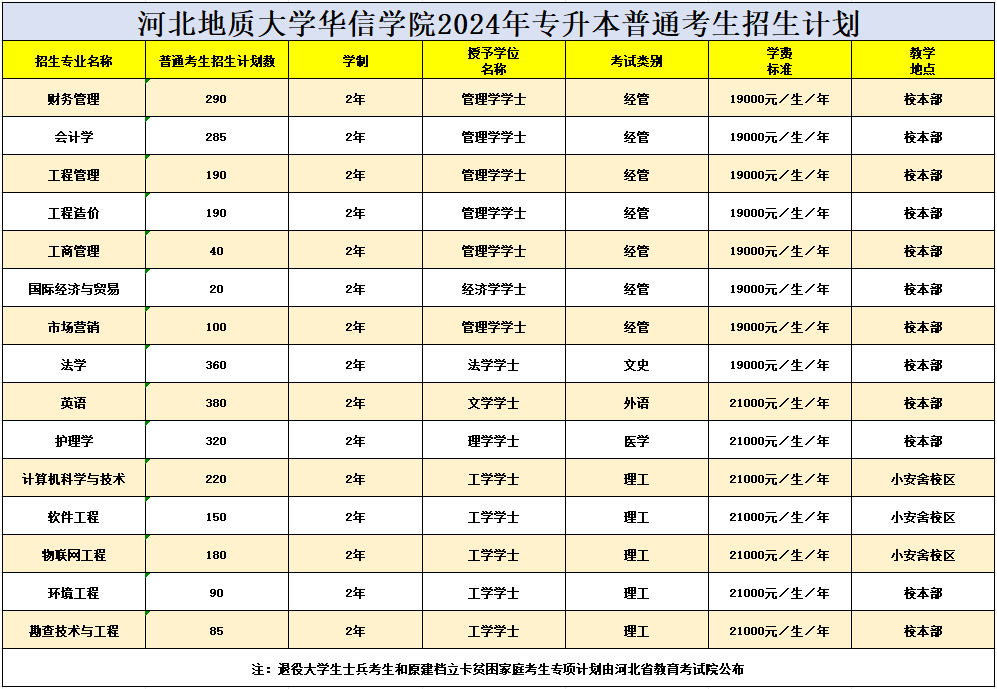 河北地质大学华信学院2024年专升本普通考生招生计划