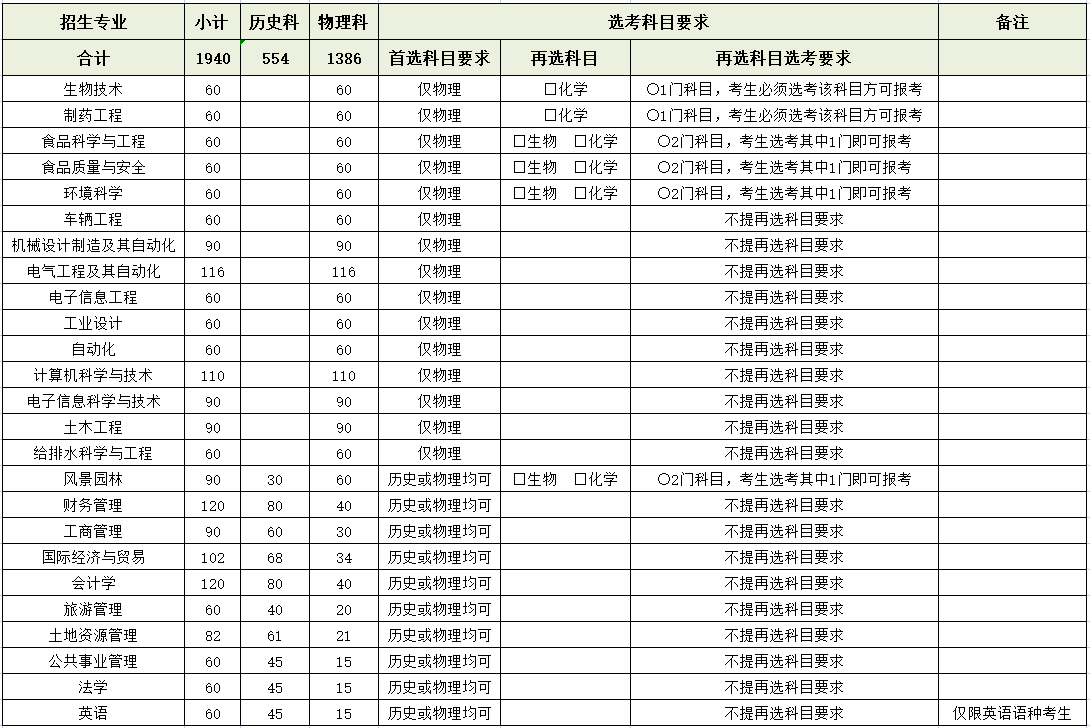 河北农业大学现代科技学院2023年普通本科分专业招生计划及选考要求