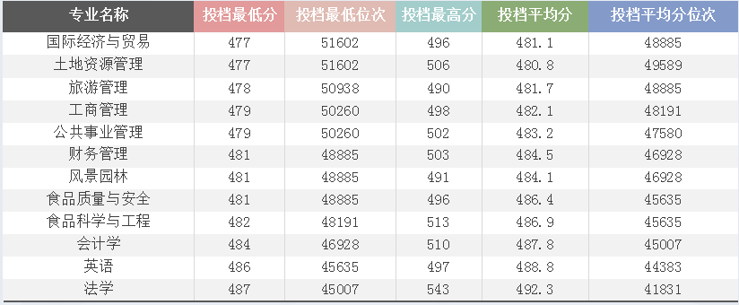 河北农业大学现代科技学院－2021年分专业录取情况统计（历史科）