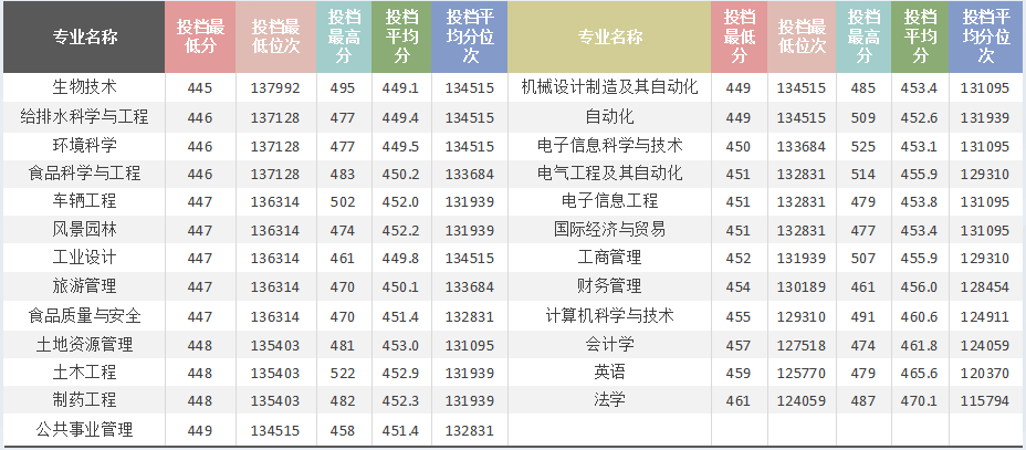 河北农业大学现代科技学院－2021年分专业录取情况统计（物理科）