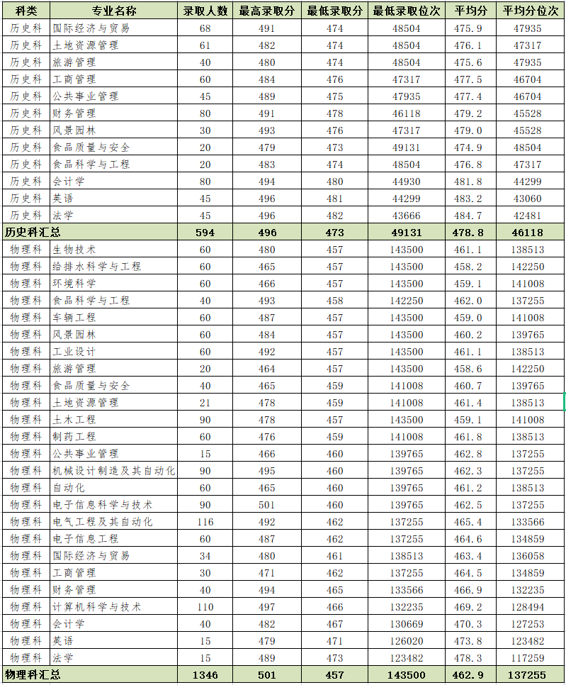 河北农业大学现代科技学院2022年普通本科分专业录取分数统计