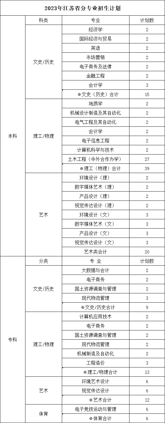 保定理工学院－2023年江苏省分专业招生计划