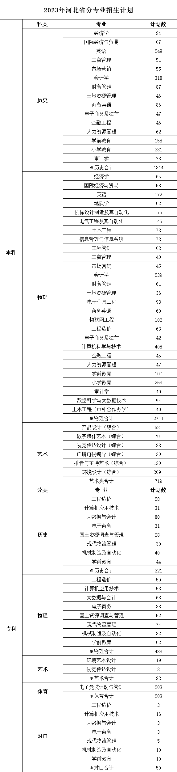 保定理工学院－2023年河北省分专业招生计划