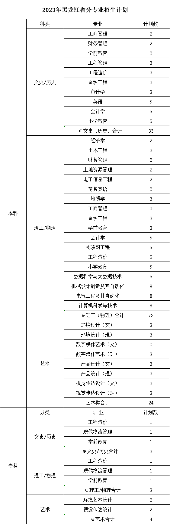 保定理工学院－2023年黑龙江省分专业招生计划